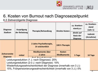 26
6. Kosten von Burnout nach Diagnosezeitpunkt
6.2 Zeitverzögerte Diagnose
ca. Kranken-
stand p.a
ca. Kranken-
stand
(Jahr 1)
direkt auf
Basis der
Diagnose
indirekt
(Annahme)
Diagnose
Stadium
Ausprägung
der Belastung
Therapie/Behandlung Direkte Kosten
2 Jahre Psychotherapie,
1h wöchentlich
100 h Therapie
Medikamente über
2 Jahre
Kosten
Medikamente
Begl. Besuch Hausarzt,
pro Monat, 1x, 2 J
Arztkosten
Begleitender Besuch
Facharzt, 3x p.a,
2 Jahre
Arztkosten
Zeitversetzte
Diagnose
mittel 5 Tage 10 Tage
Leistungsreduktion (1 J. nach Diagnose): 25%
Leistungsreduktion (2-3 J. nach Diagnose): 10%
Wiederholungswahrscheinlichkeit der Diagnose (innerhalb von 3 J.):
15%, Frühpensionierungswahrscheinlichkeit (innerhalb von 3 J.): 0%
 