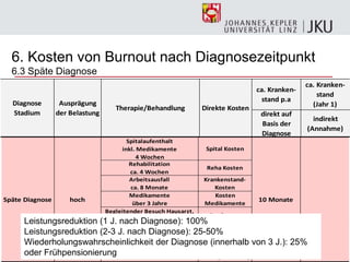 27
6. Kosten von Burnout nach Diagnosezeitpunkt
6.3 Späte Diagnose
ca. Kranken-
stand p.a
ca. Kranken-
stand
(Jahr 1)
direkt auf
Basis der
Diagnose
indirekt
(Annahme)
Diagnose
Stadium
Ausprägung
der Belastung
Therapie/Behandlung Direkte Kosten
Spitalaufenthalt
inkl. Medikamente
4 Wochen
Spital Kosten
Rehabilitation
ca. 4 Wochen
Reha Kosten
Arbeitsausfall
ca. 8 Monate
Krankenstand-
Kosten
Medikamente
über 3 Jahre
Kosten
Medikamente
Begleitender Besuch Hausarzt,
monatlich 1x, 3 J.
Arztkosten
Begleitender Besuch Facharzt,
3x p.a., 3 J.
Arztkosten
Kosten Re-Integration am
Arbeitsplatz
ca. 6 Monate nach
Wiedereintritt 50%
Leistungsminderung
Späte Diagnose hoch 10 Monate
Leistungsreduktion (1 J. nach Diagnose): 100%
Leistungsreduktion (2-3 J. nach Diagnose): 25-50%
Wiederholungswahrscheinlichkeit der Diagnose (innerhalb von 3 J.): 25%
oder Frühpensionierung
 