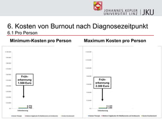 29
Minimum-Kosten pro Person Maximum Kosten pro Person
6. Kosten von Burnout nach Diagnosezeitpunkt
6.1 Pro Person
Früh-
erkennung
1.500 Euro
Zeitverz.
Diagnose
12.400 Euro
Späte
Diagnose
93.800 Euro
Früh-
erkennung
2.300 Euro
Zeitverz.
Diagnose
17.700 Euro
Späte
Diagnose
130.700 Euro
 