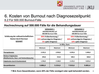 30
Minimum Maximum Minimum Maximum
Therapiekosten 2.335,3 2.950,0 4.295,6 5.400,0
Weitere Folgekosten
(Medikamente, Haus- und Facharztbesuche)
294,8 414,0 589,5 828,0
Folgekosten durch Krankenstand 1.256,0 2.160,0 2.125,5 3.655,4
Gesamtkosten 3.886,0 5.524,0 7.010,6 9.883,4
SZENARIO 2
HOCHRECHNUNG auf
500.000 Burnout-Fälle
80% Früherkennung /
15% zeitverzögerte Diagnose /
5% späte Diagnose
60% Früherkennung /
30% zeitverzögerte Diagnose /
10% späte Diagnose
in Mio. Euro
Schätzung der volkswirtschaftlichen
Kosten durch Burnout
GESAMT
SZENARIO 1
HOCHRECHNUNG auf
500.000 Burnout-Fälle
6. Kosten von Burnout nach Diagnosezeitpunkt
6.2 Für 500.000 Burnout-Fälle
Hochrechnung auf 500.000 Fälle für die Behandlungsdauer
7 Mrd. Euro Gesamtkosten, wenn 40% der Fälle verzögert oder spät behandelt werden.
 