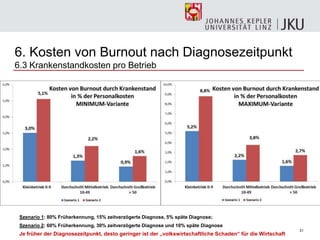 31
Szenario 1: 80% Früherkennung, 15% zeitverzögerte Diagnose, 5% späte Diagnose;
Szenario 2: 60% Früherkennung, 30% zeitverzögerte Diagnose und 10% späte Diagnose
Je früher der Diagnosezeitpunkt, desto geringer ist der „volkswirtschaftliche Schaden“ für die Wirtschaft
6. Kosten von Burnout nach Diagnosezeitpunkt
6.3 Krankenstandkosten pro Betrieb
 