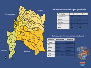 Concepción
Arauco
Ñuble
BíoBío
Muestra cuantitativa por provincia
Provincia N %
Concepción 141 46,5
Arauco 33 10,9
Bío-Bío 54 17,8
Ñuble 75 24,8
Total 303 100
Submuestra (provincia/especialidad)
Individuo Especialidad Provincia
Pedro B Concepción
Ana B y Q Arauco
María B y CN Concepción
Raúl Q y CN Bío-Bío
Luis Física y CN Ñuble
Juan Física y CN Concepción
 
