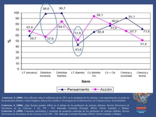 Contreras, S. (2006). Una reflexión sobre la influencia de las TICs en la enseñanza de las ciencias y una aproximación al estado de
los profesores chilenos. Actas Congreso, Educación científica: Tecnologías de la Información y la Comunicación y Sostenibilidad
Contreras, S. (2006). ¿Qué factores pueden influir en el trabajo de los profesores de ciencias chilenos. Revista Electrónica de
Enseñanza de las Ciencias, 5 (2), 378 - 392. Indexada, Corriente Principal. DOAJ, Ulrich, Latindex y Dialnet.
Contreras, S. (2009). Creencias curriculares y creencias de actuación curricular de los profesores de ciencias chilenos. Revista
Electrónica de Enseñanza de las Ciencias, 8 (2), 505 – 526. Indexada, Corriente Principal. DOAJ, Ulrich, Latindex y Dialnet.
 