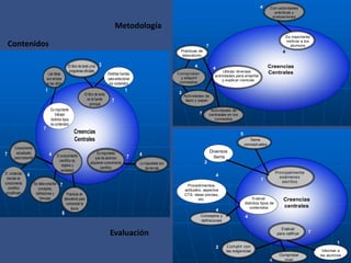 Contenidos
El contenido
escolar es
conocimiento
científico
simplificado
Conocimiento
actualizado
para transmitir
Las ideas
son errores
no las utilizo
El libro de texto
es la fuente
principal
El conocimiento
científico es
objetivo y
verdadero
Prácticas de
laboratorio para
comprobar la
teoría
Se debe enseñar
conceptos,
definiciones y
fórmulas
Creencias
Centrales
Es importante
que los alumnos
adquieran conocimiento
científico
Lo importante son
las teorías
7
3
7
1
7
74
4
7
4
6
1
El libro de texto y los
programas oficiales
Distintas fuentes
para seleccionar
los contenidos
Es importante
trabajar
distintos tipos
de contenidos
Metodología
Utilizar diversas
actividades para enseñar
y explicar ciencias
Es importante
motivar a los
alumnos
Creencias
Centrales
4
7
4
Comprobar
y adquirir
conceptos
Actividades de
lápiz y papel
4
2
Prácticas de
laboratorio
Con actividades
prácticas y
evaluaciones
Actividades de
centradas en los
conceptos
4
7
Evaluación
Diversos
ítems
Ítems
conceptuales
Comprobar
nivel
Informar a
los alumnos
5
1
2
4
4
4
Cumplir con
las exigencias
Conceptos y
definiciones
2
Evaluar
distintos tipos de
contenidos
4
7
Evaluar
para calificar
Creencias
centrales
7
Principalmente
exámenes
escritos
Procedimientos,
actitudes, aspectos
CTS, ideas previas,
etc.
 
