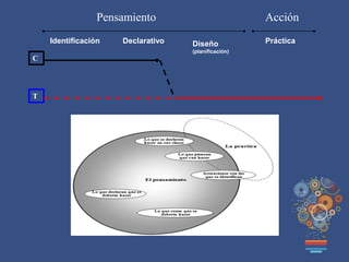 Pensamiento Acción
Identificación Declarativo Diseño
(planificación)
Práctica
C
T
 
