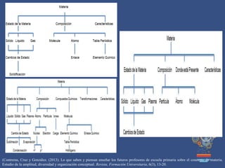 (Contreras, Cruz y González. (2013). Lo que saben y piensan enseñar los futuros profesores de escuela primaria sobre el concepto de materia.
Estudio de la amplitud, diversidad y organización conceptual. Revista, Formación Universitaria, 6(3), 13-20.
 