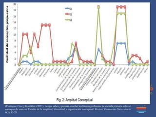 (Contreras, Cruz y González. (2013). Lo que saben y piensan enseñar los futuros profesores de escuela primaria sobre el
concepto de materia. Estudio de la amplitud, diversidad y organización conceptual. Revista, Formación Universitaria,
6(3), 13-20.
 
