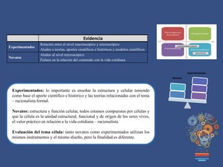 Evidencia
Experimentados
Relación entre el nivel macroscópico y microscópico
Aluden a teorías, aportes científicos e históricos y modelos científicos
Novatos
Aluden al nivel microscópico
Énfasis en la relación del contenido con la vida cotidiana
Experimentados: lo importante es enseñar la estructura y celular teniendo
como base el aporte científico e histórico y las teorías relacionadas con el tema
– racionalista formal.
Novatos: estructura y función celular, todos estamos compuestos por células y
que la célula es la unidad estructural, funcional y de origen de los seres vivos,
el valor práctico en relación a la vida cotidiana – racionalista.
Evaluación del tema célula: tanto novatos como experimentados utilizan los
mismos instrumentos y el mismo diseño, pero la finalidad es diferente.
Novatos
Experimentados
 