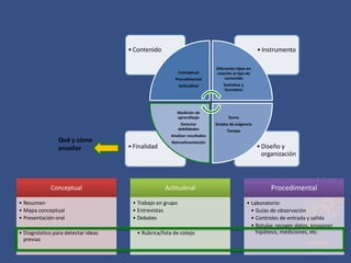 •Diseño y
organización
•Finalidad
•Instrumento•Contenido
Conceptual
Procedimental
Actitudinal
Diferentes tipos en
relación al tipo de
contenido
Sumativa y
formativa
Ítems
Grados de exigencia
Tiempo
Medición de
aprendizaje
Detectar
debilidades
Analizar resultados
RetroalimentaciónQué y cómo
enseñar
Conceptual
• Resumen
• Mapa conceptual
• Presentación oral
• Diagnóstico para detectar ideas
previas
Actitudinal
• Trabajo en grupo
• Entrevistas
• Debates
• Rubrica/lista de cotejo
Procedimental
• Laboratorio:
• Guías de observación
• Controles de entrada y salida
• Rotular, recoger datos, proponer
hipótesis, mediciones, etc.
 