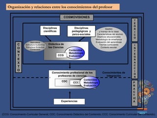 Didáctica de
las Ciencias
Conocimiento profesional de los
profesores de ciencias
CDC CCC
Experiencias
COSMOVISIONES
Conocimientos de
integración
Disciplinas
pedagógicas y
psico-sociales
Disciplinas
científicas
Gestión
y manejo de la clase
Características del alumno
Objetivos educacionales
Metodología de enseñanza
Evaluación del aprendizaje
Teorías curriculares
Contexto escolar
Naturaleza
Estructura Sustantiva
Estructura Sintáctica
Contenidos Contenidos
Metodología
EvaluaciónCCG
C
O
N
T
E
X
T
O
T
E
Ó
R
I
C
O
I
N
T
E
G
R
A
C
C
I
Ó
N
P
R
A
C
T
IC
A
Organización y relaciones entre los conocimientos del profesor
(CCG: Conocimiento Curricular General; CDC: Conocimiento Didáctico del Contenido; CCC: Conocimiento Curricular del Contenido)
Contenidos
Metodología
Evaluación
 