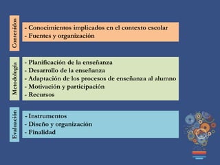 Contenidos
- Conocimientos implicados en el contexto escolar
- Fuentes y organización
Metodología
- Planificación de la enseñanza
- Desarrollo de la enseñanza
- Adaptación de los procesos de enseñanza al alumno
- Motivación y participación
- Recursos
Evaluación
- Instrumentos
- Diseño y organización
- Finalidad
 