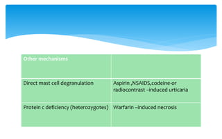 Other mechanisms
Direct mast cell degranulation Aspirin ,NSAIDS,codeine-or
radiocontrast –induced urticaria
Protein c deficiency (heterozygotes) Warfarin –induced necrosis
 