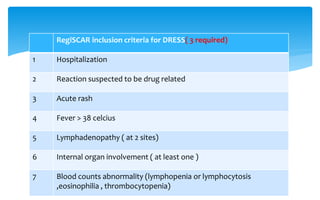 RegiSCAR inclusion criteria for DRESS( 3 required)
1 Hospitalization
2 Reaction suspected to be drug related
3 Acute rash
4 Fever > 38 celcius
5 Lymphadenopathy ( at 2 sites)
6 Internal organ involvement ( at least one )
7 Blood counts abnormality (lymphopenia or lymphocytosis
,eosinophilia , thrombocytopenia)
 