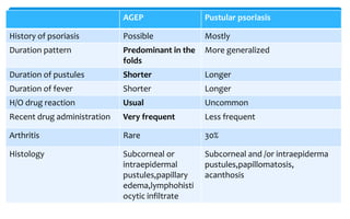 AGEP Pustular psoriasis
History of psoriasis Possible Mostly
Duration pattern Predominant in the
folds
More generalized
Duration of pustules Shorter Longer
Duration of fever Shorter Longer
H/O drug reaction Usual Uncommon
Recent drug administration Very frequent Less frequent
Arthritis Rare 30%
Histology Subcorneal or
intraepidermal
pustules,papillary
edema,lymphohisti
ocytic infiltrate
Subcorneal and /or intraepiderma
pustules,papillomatosis,
acanthosis
 