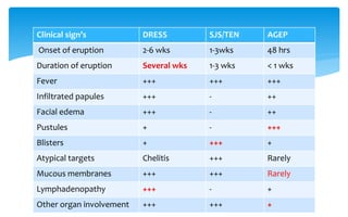 Clinical sign’s DRESS SJS/TEN AGEP
Onset of eruption 2-6 wks 1-3wks 48 hrs
Duration of eruption Several wks 1-3 wks < 1 wks
Fever +++ +++ +++
Infiltrated papules +++ - ++
Facial edema +++ - ++
Pustules + - +++
Blisters + +++ +
Atypical targets Chelitis +++ Rarely
Mucous membranes +++ +++ Rarely
Lymphadenopathy +++ - +
Other organ involvement +++ +++ +
 