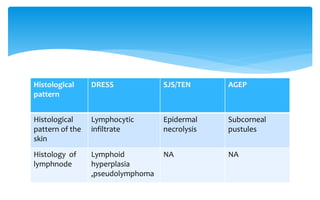 Histological
pattern
DRESS SJS/TEN AGEP
Histological
pattern of the
skin
Lymphocytic
infiltrate
Epidermal
necrolysis
Subcorneal
pustules
Histology of
lymphnode
Lymphoid
hyperplasia
,pseudolymphoma
NA NA
 