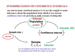 Sample size
Estimate
Calculate
Calculate (SE)
?
?
Estimate
 