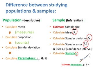 Population (descriptive) :
• Calculate Mean
μ (measures)
• Calculate proportion
𝛑 (counts)
• Calculate Stander deviation
σ
• Calculate Parameters: μ & 𝛑
Sample (Inferential) :
• Estimate Sample size
• Calculate Mean X
• Calculate Stander deviation S
• Calculate Stander error SE
& 95% C.I (Confidence Interval)
• Calculate Statistics
Difference between studying
populations & samples:
Estimate Parameters: μ & 𝛑
 