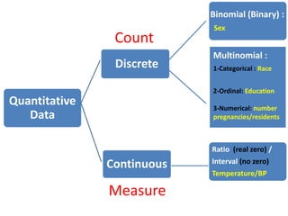 Count
Quantitative
Data
Discrete
Continuous
Binomial (Binary) :
Sex
Ratio (real zero) /
Interval (no zero)
Temperature/BP
Multinomial :
1-Categorical : Race
2-Ordinal: Education
3-Numerical: number
pregnancies/residents
Measure
 