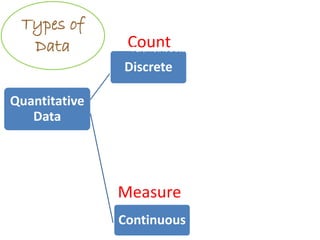 Quantitative
Data
Discrete
Continuous
Categorical :
1- Di-chotomous:
Sex
2- Multi-chotomous:
Race,Education
Numerical:
number of
pregnancies/residents
Ratio (real zero) /
Interval (no zero)
Temperature/BP
Types of
Data Count
Non-Parametric Data
Parametric Data
Parametric Data
 