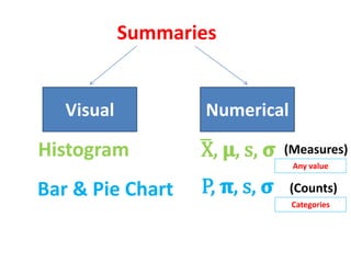 Summaries
Visual Numerical
X, 𝛍, s, 𝛔Histogram
P, 𝛑, s, 𝛔Bar & Pie Chart (Counts)
Categories
(Measures)
Any value
 