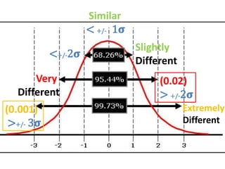 Similar
< +/- 1𝛔
Slightly
Different
Very
Different
Extremely
Different
(0.02)
> +/-2𝛔
(0.001)
>+/- 3𝛔
<+/-2𝛔
 
