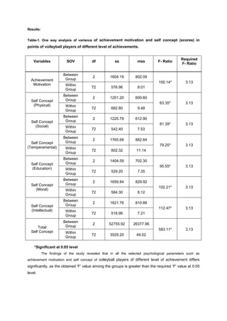 COMPARATIVE STUDY OF ACHIVEMENT MOTIVATION AND SELF CONCEPT AMONG ...