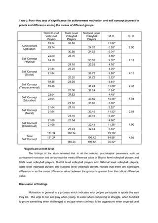 COMPARATIVE STUDY OF ACHIVEMENT MOTIVATION AND SELF CONCEPT AMONG ...