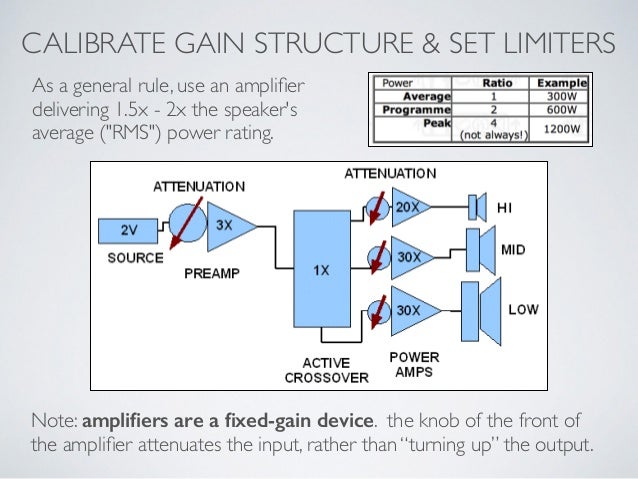 setting gain structure with powered speakers
