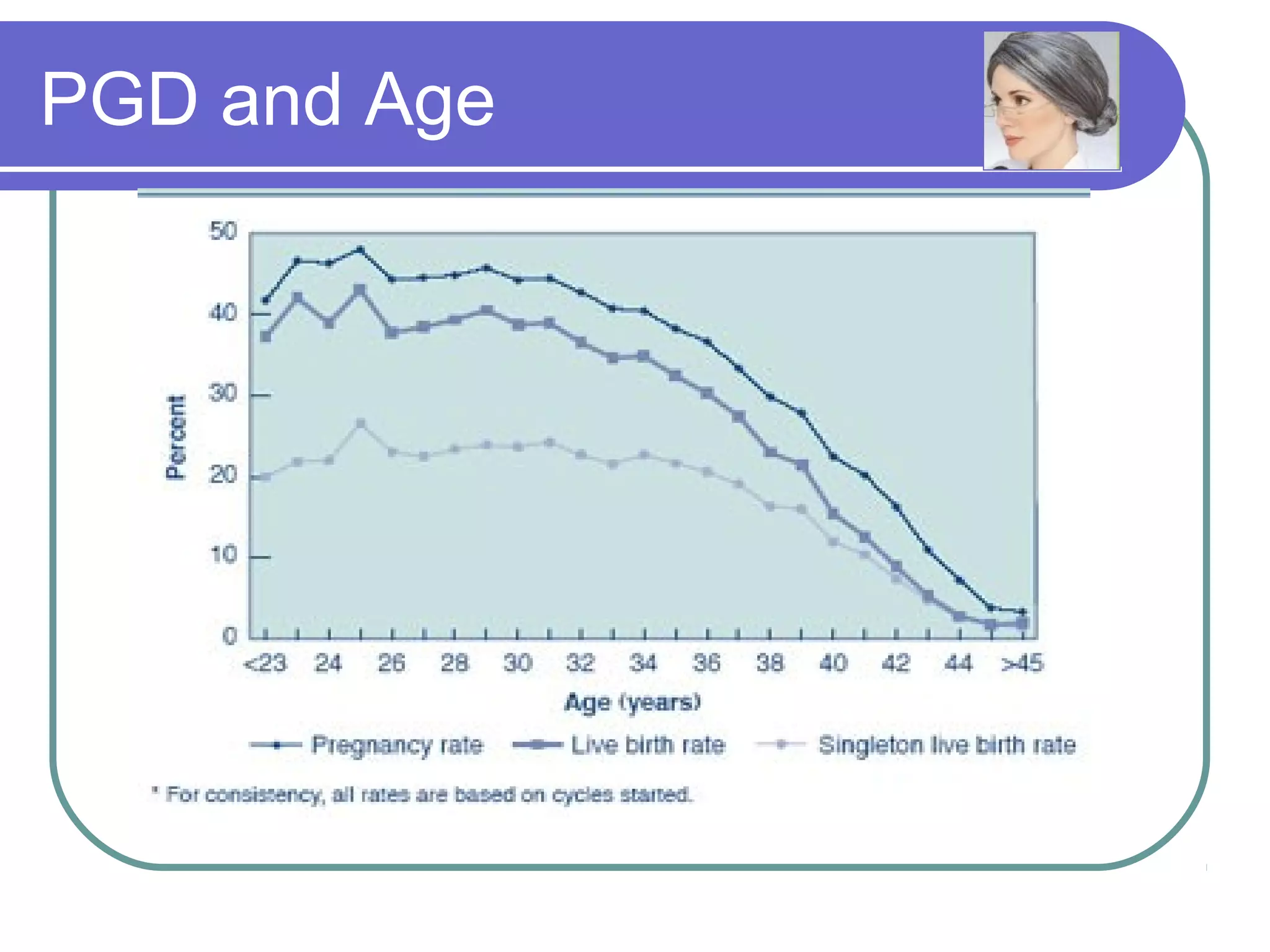 PGD and Age