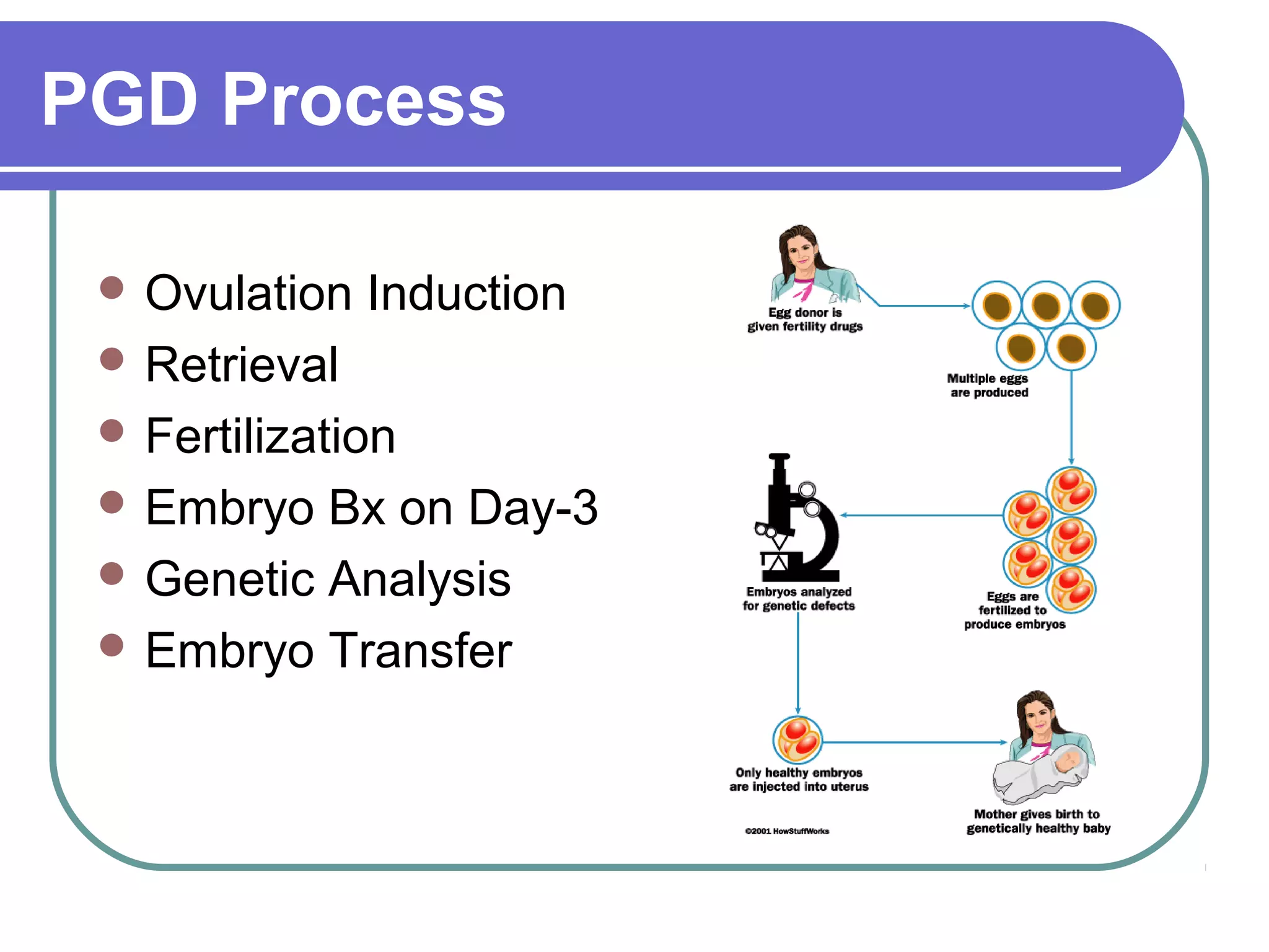 PGD Process
Ovulation Induction
Retrieval
Fertilization
Embryo Bx on Day-3
Genetic Analysis
Embryo Transfer