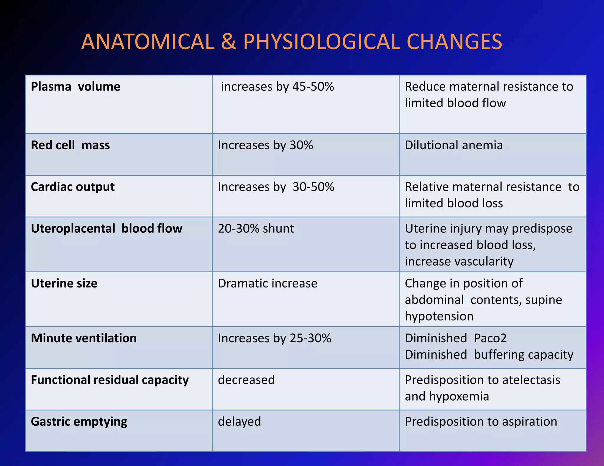 ANATOMICAL & PHYSIOLOGICAL CHANGES 
Plasma volume increases by 45-50% Reduce maternal resistance to 
limited blood flow 
Red cell mass Increases by 30% Dilutional anemia 
Cardiac output Increases by 30-50% Relative maternal resistance to 
limited blood loss 
Uteroplacental blood flow 20-30% shunt Uterine injury may predispose 
to increased blood loss, 
increase vascularity 
Uterine size Dramatic increase Change in position of 
abdominal contents, supine 
hypotension 
Minute ventilation Increases by 25-30% Diminished Paco2 
Diminished buffering capacity 
Functional residual capacity decreased Predisposition to atelectasis 
and hypoxemia 
Gastric emptying delayed Predisposition to aspiration 
 