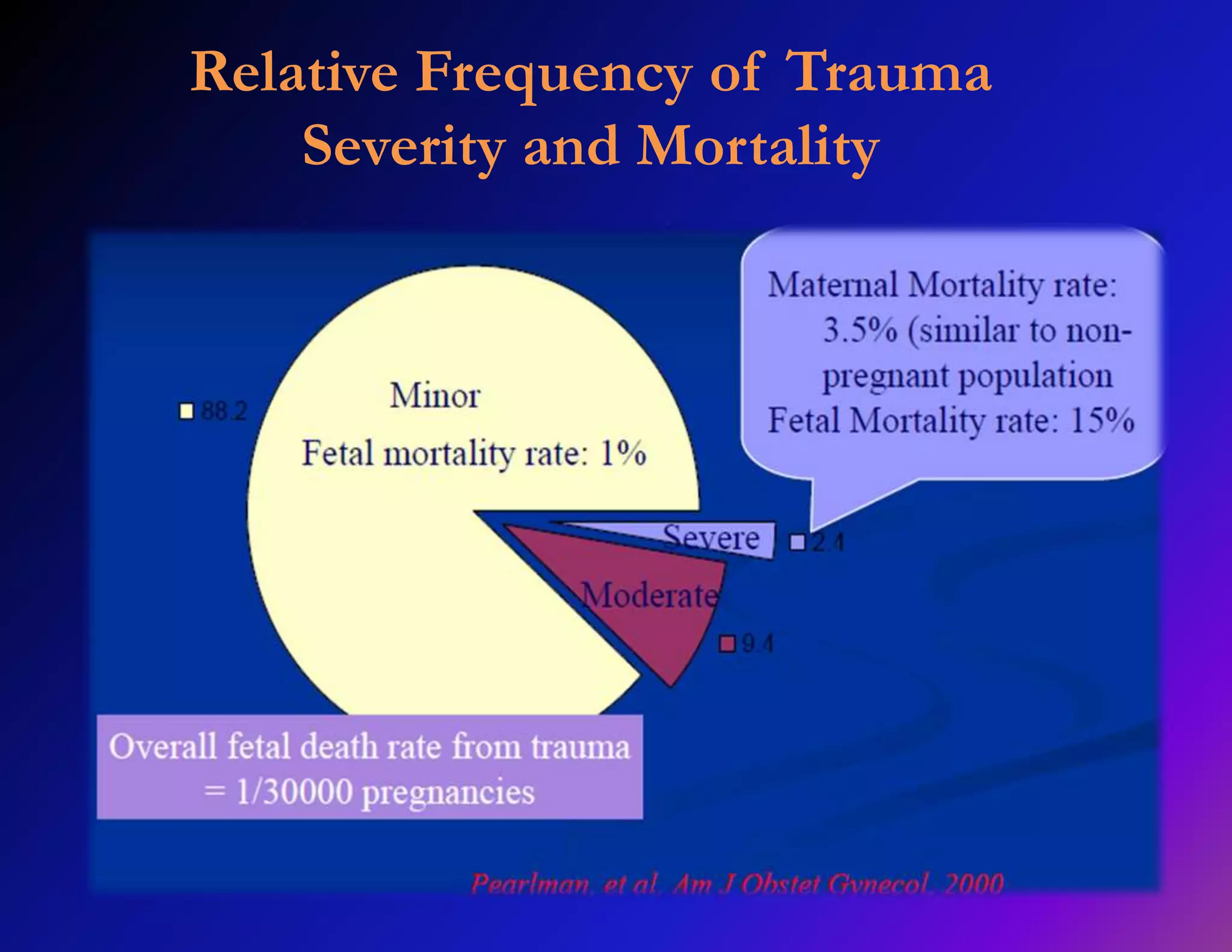 Relative Frequency of Trauma 
Severity and Mortality 
 