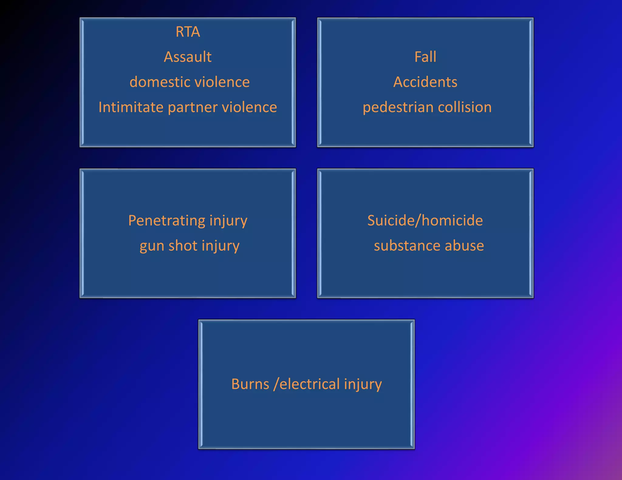 RTA 
Assault 
Causes 
domestic violence 
Intimitate partner violence 
Fall 
Accidents 
pedestrian collision 
Penetrating injury 
gun shot injury 
Suicide/homicide 
substance abuse 
Burns /electrical injury 
 