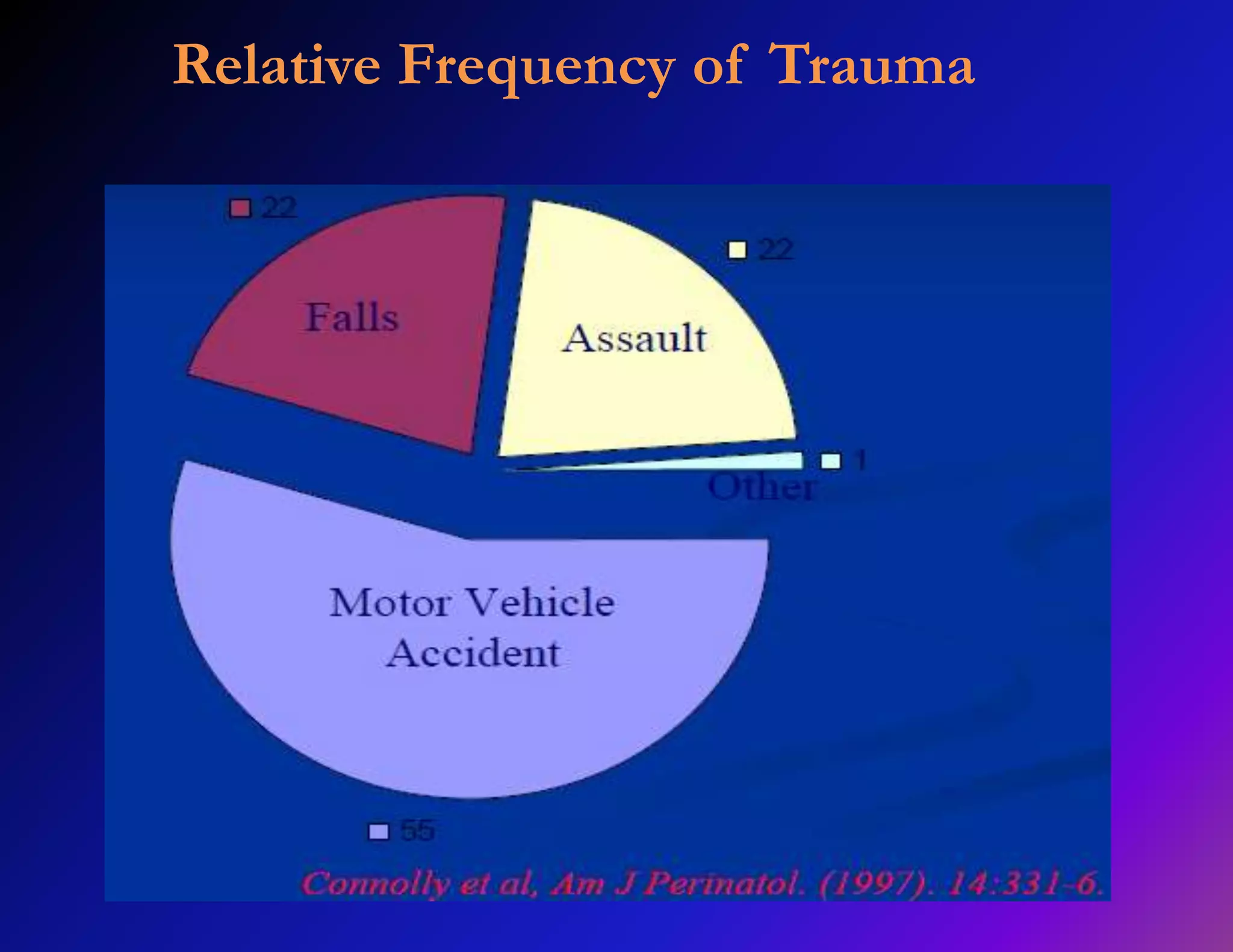 Relative Frequency of Trauma 
 