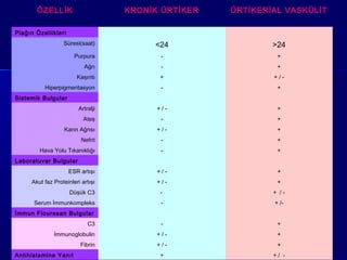 ÖZELLİK KRONİK ÜRTİKER ÜRTİKERİAL VASKÜLİT 
Plağın Özellikleri 
Süresi(saat) <24 >24 
Purpura - + 
Ağrı - + 
Kaşıntı + + / - 
Hiperpigmentasyon - + 
Sistemik Bulgular 
Artralji + / - + 
Ateş - + 
Karın Ağrısı + / - + 
Nefrit - + 
Hava Yolu Tıkanıklığı - + 
Laboratuvar Bulgular 
ESR artışı + / - + 
Akut faz Proteinleri artışı + / - + 
Düşük C3 - + / - 
Serum İmmunkompleks - + /- 
İmmun Flouresan Bulgular 
C3 - + 
İmmunoglobulin + / - + 
Fibrin + / - + 
Antihistamine Yanıt + + / - 
 