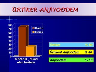 ÜÜRRTTİİKKEERR--AANNJJİİYYOOÖÖDDEEMM 
Ürtiker % 50 
Ürtiker& Anjioödem % 40 
Anjioödem % 10 
 