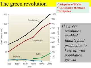 The green revolution 
Adoption of HYVs 
Use of agro-chemicals 
Irrigation 
The green 
revolution 
enabled 
India’s food...