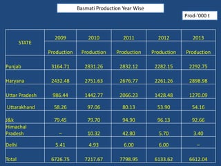 STATE 
Basmati Production Year Wise 
Prod-’000 t 
2009 2010 2011 2012 2013 
Production Production Production Production Production 
Punjab 3164.71 2831.26 2832.12 2282.15 2292.75 
Haryana 2432.48 2751.63 2676.77 2261.26 2898.98 
Uttar Pradesh 986.44 1442.77 2066.23 1428.48 1270.09 
Uttarakhand 58.26 97.06 80.13 53.90 54.16 
J&k 79.45 79.70 94.90 96.13 92.66 
Himachal 
Pradesh ‒ 10.32 42.80 5.70 3.40 
Delhi 5.41 4.93 6.00 6.00 ‒ 
Total 6726.75 7217.67 7798.95 6133.62 6612.04 
 