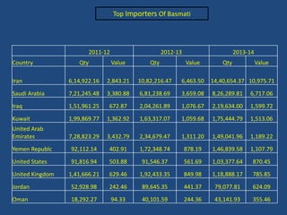 Top Importers Of Basmati 
2011-12 2012-13 2013-14 
Country Qty Value Qty Value Qty Value 
Iran 6,14,922.16 2,843.21 10,82,216.47 6,463.50 14,40,654.37 10,975.71 
Saudi Arabia 7,21,245.48 3,380.88 6,81,238.69 3,659.08 8,26,289.81 6,717.06 
Iraq 1,51,961.25 672.87 2,04,261.89 1,076.67 2,19,634.00 1,599.72 
Kuwait 1,99,869.77 1,362.92 1,63,317.07 1,059.68 1,75,444.79 1,513.06 
United Arab 
Emirates 7,28,823.29 3,432.79 2,34,679.47 1,311.20 1,49,041.96 1,189.22 
Yemen Republc 92,112.14 402.91 1,72,348.74 878.19 1,46,839.58 1,107.79 
United States 91,816.94 503.88 91,546.37 561.69 1,03,377.64 870.45 
United Kingdom 1,41,666.21 629.46 1,92,433.35 849.98 1,18,888.17 785.85 
Jordan 52,928.98 242.46 89,645.35 441.37 79,077.81 624.09 
Oman 18,292.27 94.33 40,101.59 244.36 43,141.93 355.46 
 