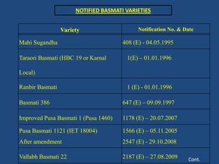 NOTIFIED BASMATI VARIETIES 
Variety Notification No. & Date 
Mahi Sugandha 408 (E) - 04.05.1995 
Taraori Basmati (HBC 19 or Karnal 
Local) 
1(E) – 01.01.1996 
Ranbir Basmati 1 (E) - 01.01.1996 
Basmati 386 647 (E) – 09.09.1997 
Improved Pusa Basmati 1 (Pusa 1460) 1178 (E) – 20.07.2007 
Pusa Basmati 1121 (IET 18004) 
After amendment 
1566 (E) – 05.11.2005 
2547 (E) - 29.10.2008 
Vallabh Basmati 22 2187 (E) – 27.08.2009 
Cont. 
 