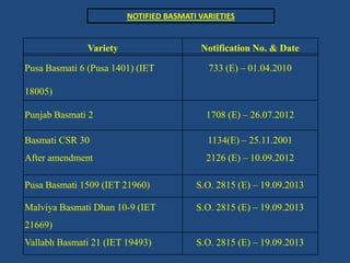 NOTIFIED BASMATI VARIETIES 
Variety Notification No. & Date 
Pusa Basmati 6 (Pusa 1401) (IET 
18005) 
733 (E) – 01.04.2010 
Punjab Basmati 2 1708 (E) – 26.07.2012 
Basmati CSR 30 
After amendment 
1134(E) – 25.11.2001 
2126 (E) – 10.09.2012 
Pusa Basmati 1509 (IET 21960) S.O. 2815 (E) – 19.09.2013 
Malviya Basmati Dhan 10-9 (IET 
21669) 
S.O. 2815 (E) – 19.09.2013 
Vallabh Basmati 21 (IET 19493) S.O. 2815 (E) – 19.09.2013 
 