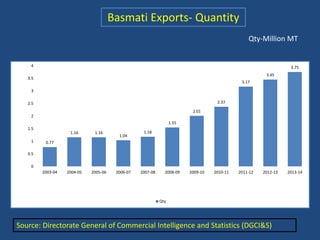Basmati Exports- Quantity 
Qty-Million MT 
0.77 
1.16 1.16 
1.04 
1.18 
1.55 
2.01 
2.37 
3.17 
3.45 
3.75 
4 
3.5 
3 
2.5 
2 
1.5 
1 
0.5 
0 
2003-04 2004-05 2005-06 2006-07 2007-08 2008-09 2009-10 2010-11 2011-12 2012-13 2013-14 
Qty 
Source: Directorate General of Commercial Intelligence and Statistics (DGCI&S) 
 