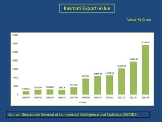 Basmati Export-Value 
Value-Rs Crore 
1993.04 
2823.89 3043.09 2792.8 
4344.58 
9477.02 
10889.13 11354.63 
15449.59 
19409.39 
29299.95 
35000 
30000 
25000 
20000 
15000 
10000 
5000 
0 
2003-04 2004-05 2005-06 2006-07 2007-08 2008-09 2009-10 2010-11 2011-12 2012-13 2013-14 
Value 
Source: Directorate General of Commercial Intelligence and Statistics (DGCI&S) 
 
