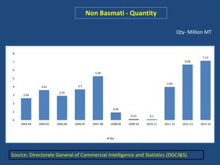Non Basmati - Quantity 
Qty- Million MT 
2.64 
3.61 
2.92 
3.7 
5.28 
0.93 
0.13 0.1 
3.99 
6.68 
7.13 
8 
7 
6 
5 
4 
3 
2 
1 
0 
2003-04 2004-05 2005-06 2006-07 2007-08 2008-09 2009-10 2010-11 2011-12 2012-13 2013-14 
Qty 
Source: Directorate General of Commercial Intelligence and Statistics (DGCI&S) 
 