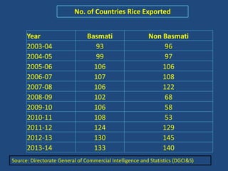 No. of Countries Rice Exported 
Year Basmati Non Basmati 
2003-04 93 96 
2004-05 99 97 
2005-06 106 106 
2006-07 107 108 
2007-08 106 122 
2008-09 102 68 
2009-10 106 58 
2010-11 108 53 
2011-12 124 129 
2012-13 130 145 
2013-14 133 140 
Source: Directorate General of Commercial Intelligence and Statistics (DGCI&S) 
 