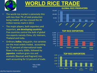 WORLD RICE TRADE 
• The world rice market is extremely thin 
with less than 7% of total production 
being traded, yet has crossed the 35 
million tonnes mark in 2013. 
• The major players, both exporters and 
importers, are developing countries. 
Five countries control the bulk of global 
rice exports namely China, US, Vietnam, 
Thailand and India. 
• Ordinary indica, long grain, rice varieties 
are the most widely traded, accounting 
for 75 percent of international trade 
flows in the early 2000s, followed by 
japonica, medium grain rice and 
aromatic (Basmati and fragrant) rice, 
each accounting for 12 percent of trade. 
150,000 
100,000 
50,000 
0 
GLOBAL RICE PRODUCERS 
12,000 
10,000 
8,000 
6,000 
4,000 
2,000 
0 
TOP RICE EXPORTERS 
India Thailand Vietnam Pakistan United 
States 
4,000 
3,000 
2,000 
1,000 
0 
TOP RICE IMPORTERS 
China Nigeria Iran EU Cote 
d'Ivoire 
Iraq Saudi 
Arabia 
*Qty in‘000 
Tonnes 
India Rice Exporters Association 4 
 