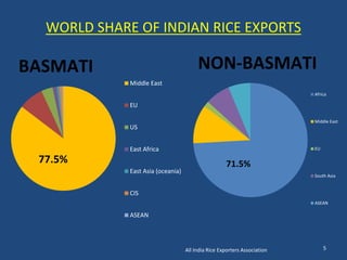 WORLD SHARE OF INDIAN RICE EXPORTS 
NON-BASMATI 
All India Rice Exporters Association 5 
Middle East 
EU 
US 
East Africa 
East Asia (oceania) 
CIS 
ASEAN 
BASMATI 
77.5% 
Africa 
Middle East 
EU 
South Asia 
ASEAN 
71.5% 
 