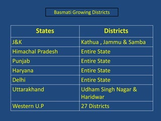 Basmati Growing Districts 
States Districts 
J&K Kathua , Jammu & Samba 
Himachal Pradesh Entire State 
Punjab Entire State 
Haryana Entire State 
Delhi Entire State 
Uttarakhand Udham Singh Nagar & 
Haridwar 
Western U.P 27 Districts 
 