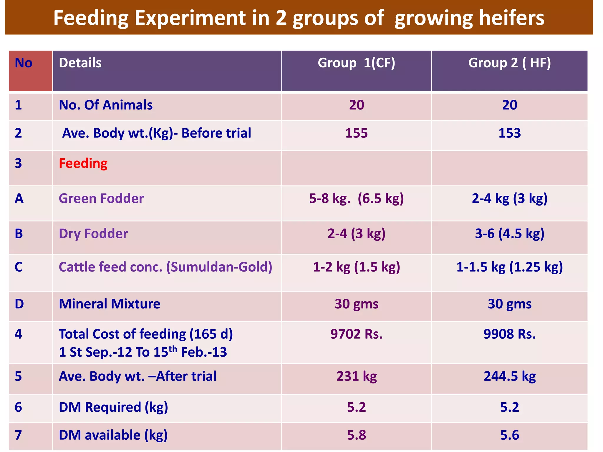 Feeding Experiment in 2 groups of growing heifers 
No Details Group 1(CF) Group 2 ( HF) 
1 No. Of Animals 20 20 
2 Ave. Body wt.(Kg)- Before trial 155 153 
3 Feeding 
A Green Fodder 5-8 kg. (6.5 kg) 2-4 kg (3 kg) 
B Dry Fodder 2-4 (3 kg) 3-6 (4.5 kg) 
C Cattle feed conc. (Sumuldan-Gold) 1-2 kg (1.5 kg) 1-1.5 kg (1.25 kg) 
D Mineral Mixture 30 gms 30 gms 
4 Total Cost of feeding (165 d) 
1 St Sep.-12 To 15th Feb.-13 
9702 Rs. 9908 Rs. 
5 Ave. Body wt. –After trial 231 kg 244.5 kg 
6 DM Required (kg) 5.2 5.2 
7 DM available (kg) 5.8 5.6 
 